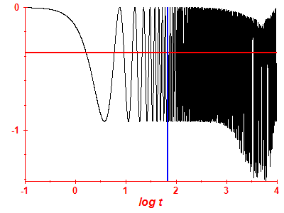 Survival probability log